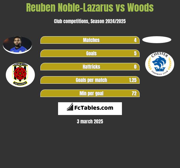 Reuben Noble-Lazarus vs Woods h2h player stats