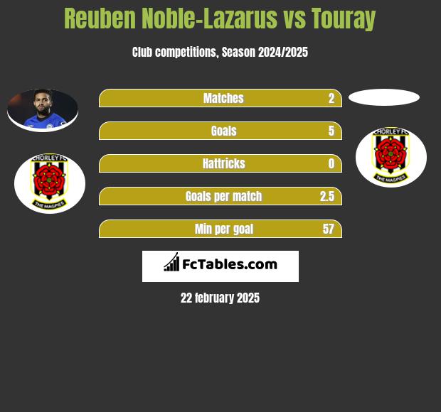 Reuben Noble-Lazarus vs Touray h2h player stats