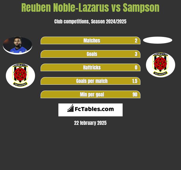 Reuben Noble-Lazarus vs Sampson h2h player stats