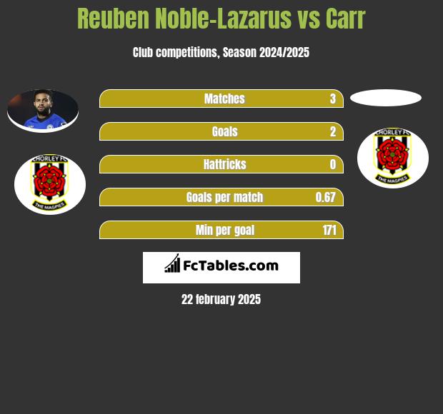 Reuben Noble-Lazarus vs Carr h2h player stats