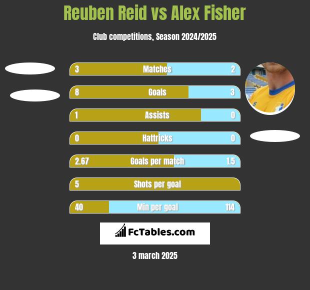 Reuben Reid vs Alex Fisher h2h player stats