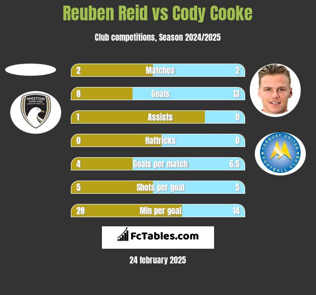 Reuben Reid vs Cody Cooke h2h player stats