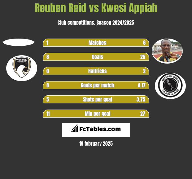 Reuben Reid vs Kwesi Appiah h2h player stats