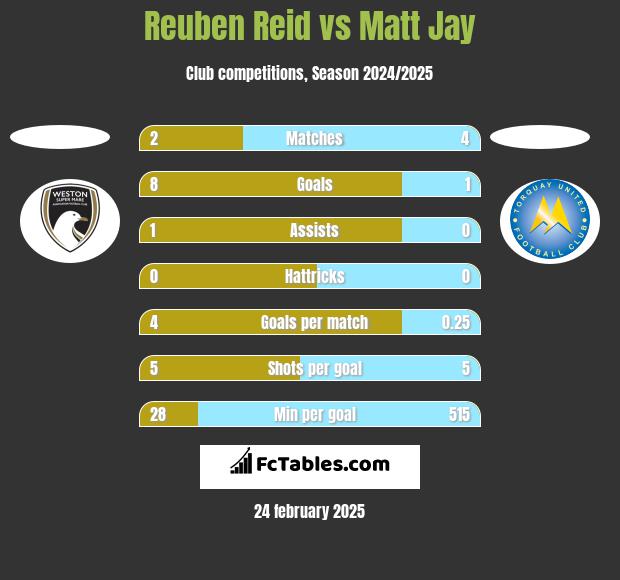 Reuben Reid vs Matt Jay h2h player stats