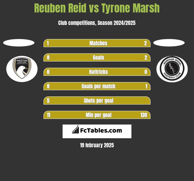 Reuben Reid vs Tyrone Marsh h2h player stats