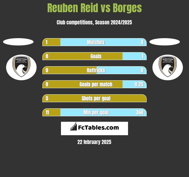 Reuben Reid vs Borges h2h player stats