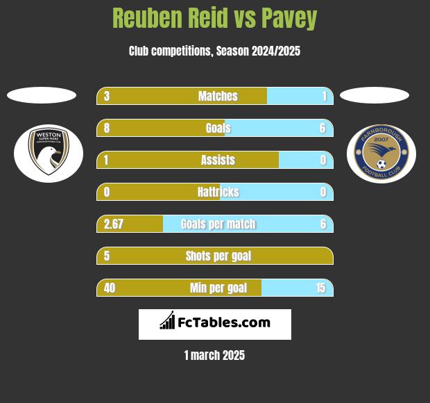 Reuben Reid vs Pavey h2h player stats