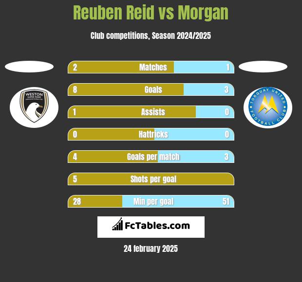 Reuben Reid vs Morgan h2h player stats