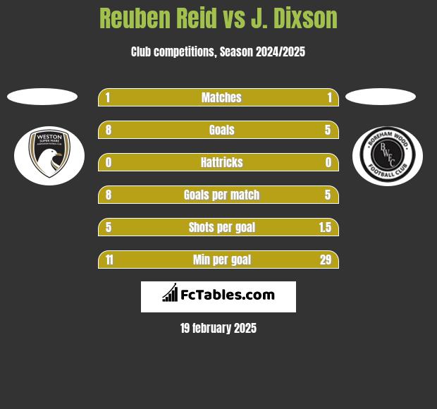 Reuben Reid vs J. Dixson h2h player stats