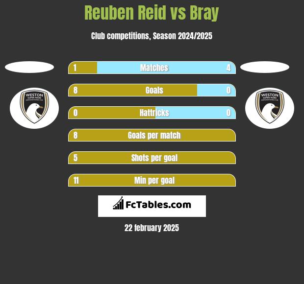 Reuben Reid vs Bray h2h player stats