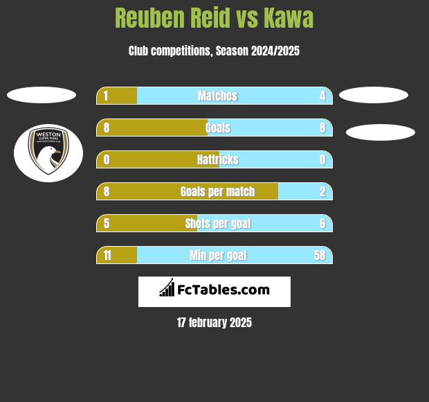 Reuben Reid vs Kawa h2h player stats