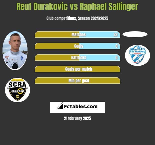 Reuf Durakovic vs Raphael Sallinger h2h player stats