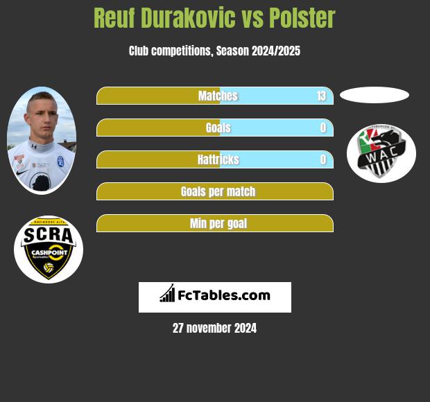 Reuf Durakovic vs Polster h2h player stats