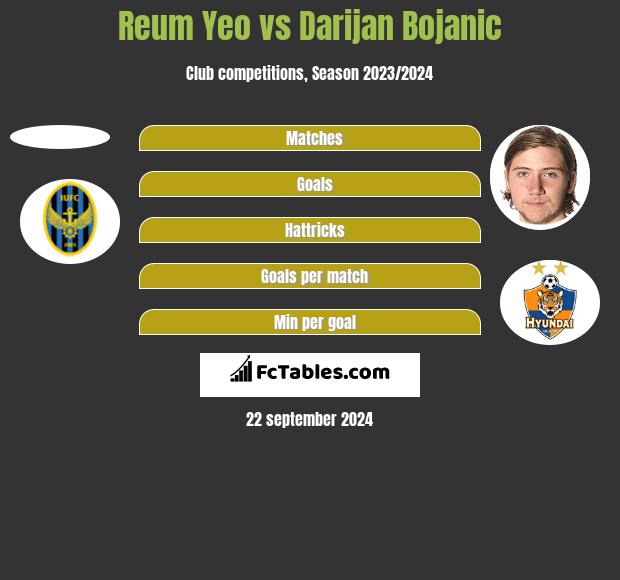 Reum Yeo vs Darijan Bojanic h2h player stats