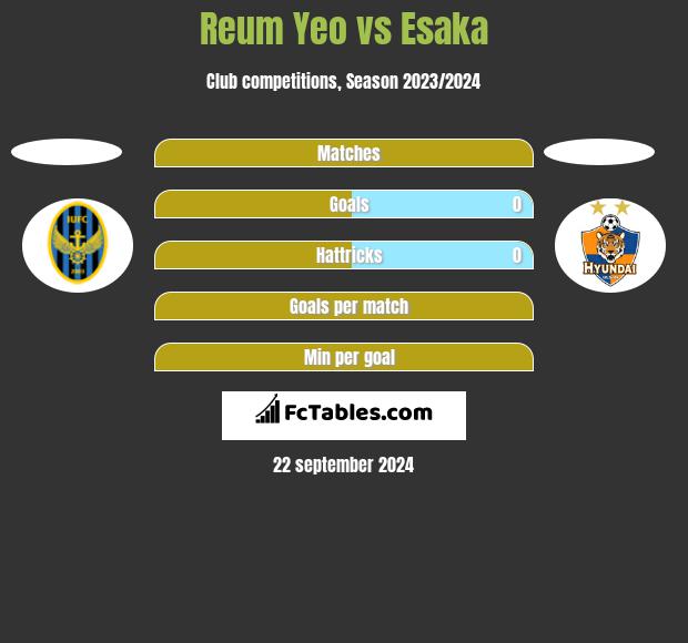 Reum Yeo vs Esaka h2h player stats