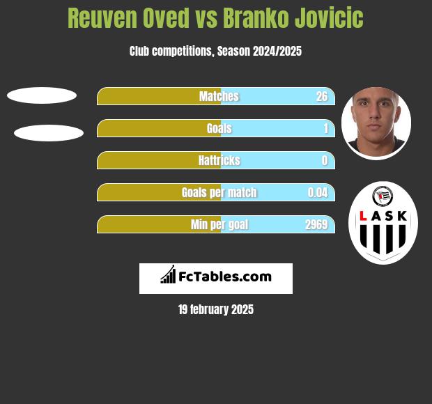 Reuven Oved vs Branko Jovicic h2h player stats