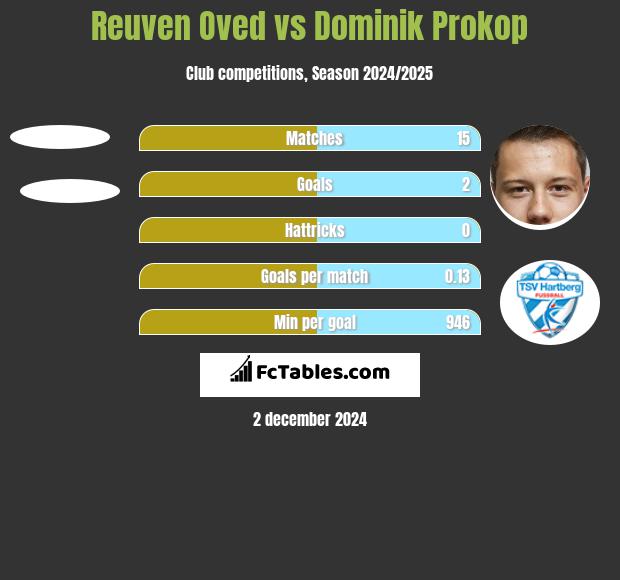 Reuven Oved vs Dominik Prokop h2h player stats