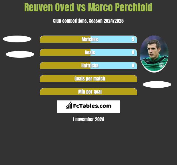 Reuven Oved vs Marco Perchtold h2h player stats