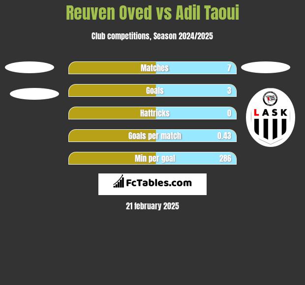 Reuven Oved vs Adil Taoui h2h player stats