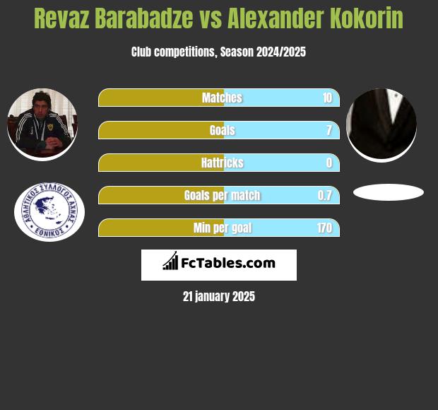 Revaz Barabadze vs Aleksandr Kokorin h2h player stats