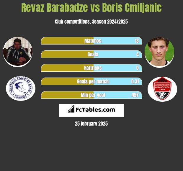 Revaz Barabadze vs Boris Cmiljanic h2h player stats