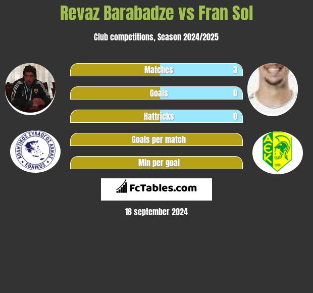 Revaz Barabadze vs Fran Sol h2h player stats