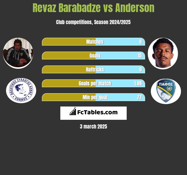 Revaz Barabadze vs Anderson h2h player stats