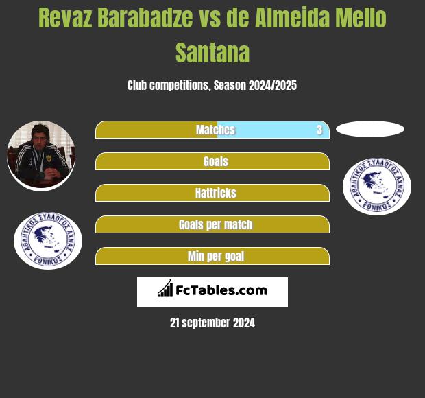 Revaz Barabadze vs de Almeida Mello Santana h2h player stats