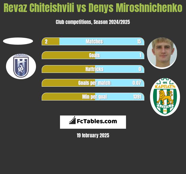 Revaz Chiteishvili vs Denys Miroshnichenko h2h player stats