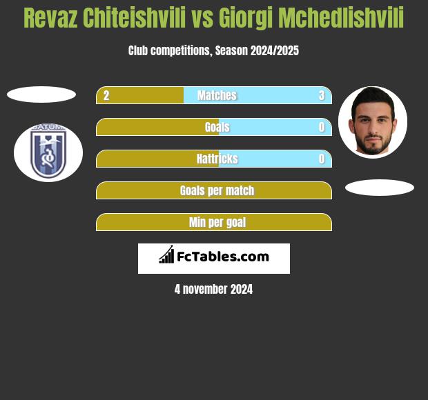 Revaz Chiteishvili vs Giorgi Mchedlishvili h2h player stats