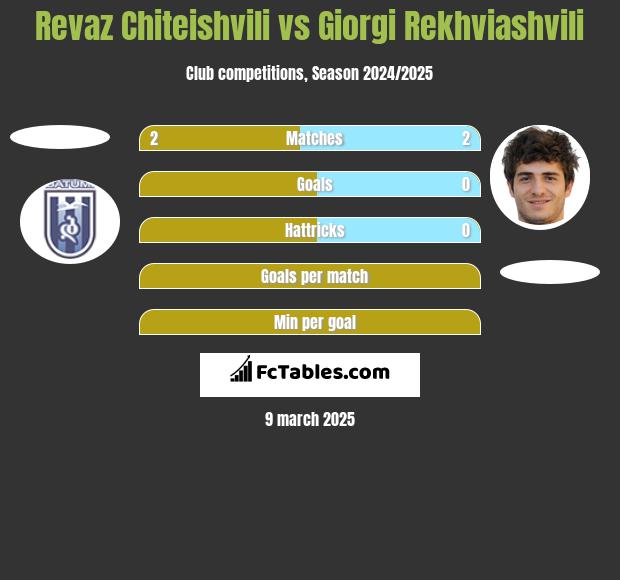 Revaz Chiteishvili vs Giorgi Rekwiaszwili h2h player stats