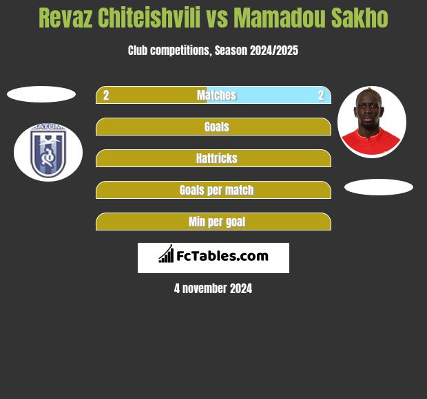 Revaz Chiteishvili vs Mamadou Sakho h2h player stats