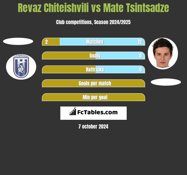 Revaz Chiteishvili vs Mate Tsintsadze h2h player stats