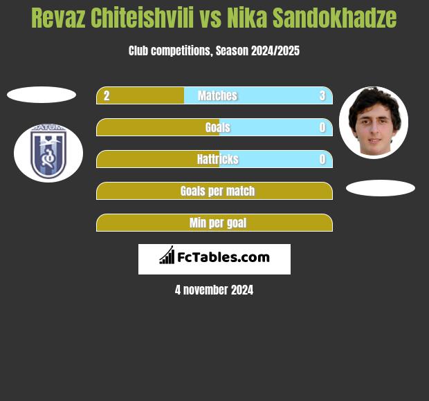 Revaz Chiteishvili vs Nika Sandokhadze h2h player stats