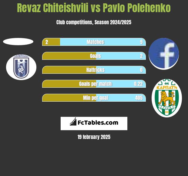 Revaz Chiteishvili vs Pavlo Polehenko h2h player stats