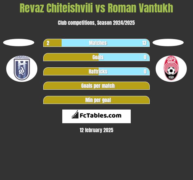 Revaz Chiteishvili vs Roman Vantukh h2h player stats