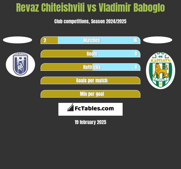 Revaz Chiteishvili vs Vladimir Baboglo h2h player stats