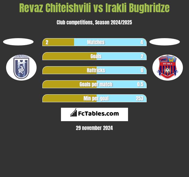 Revaz Chiteishvili vs Irakli Bughridze h2h player stats