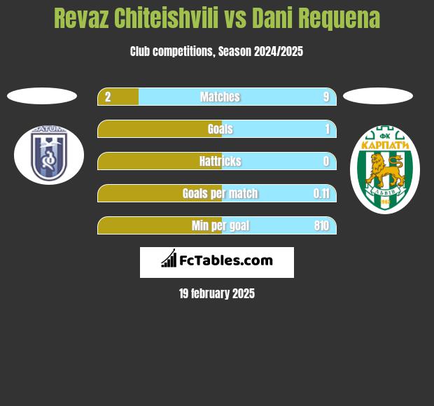 Revaz Chiteishvili vs Dani Requena h2h player stats