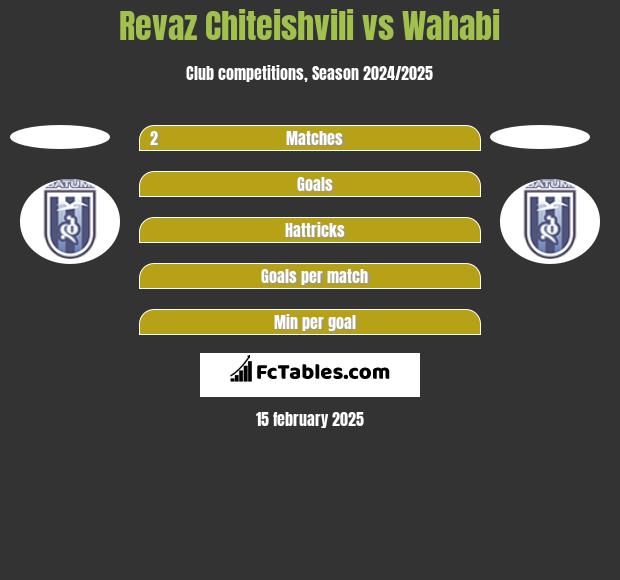 Revaz Chiteishvili vs Wahabi h2h player stats