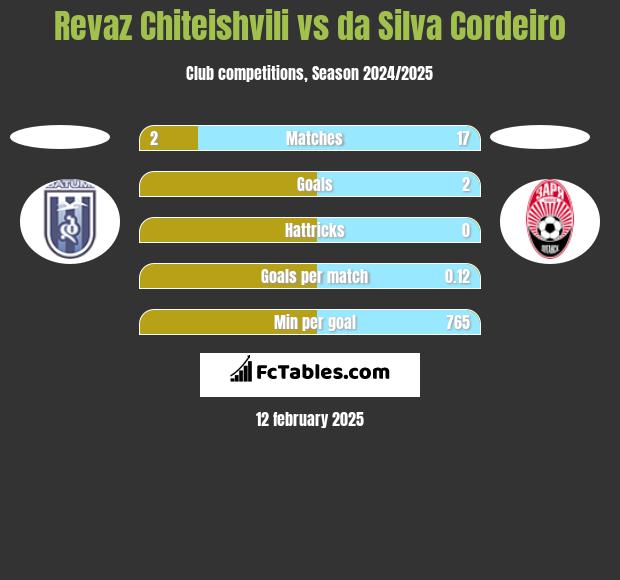 Revaz Chiteishvili vs da Silva Cordeiro h2h player stats