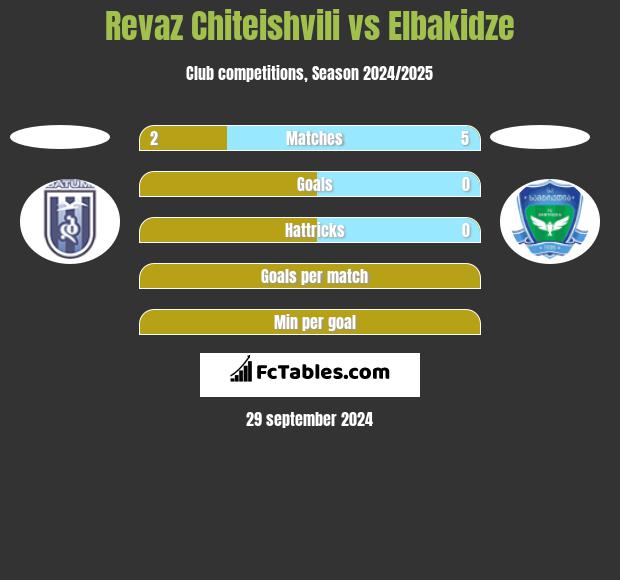 Revaz Chiteishvili vs Elbakidze h2h player stats