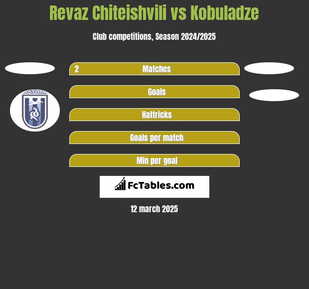 Revaz Chiteishvili vs Kobuladze h2h player stats