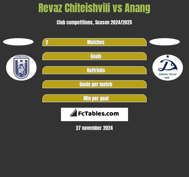 Revaz Chiteishvili vs Anang h2h player stats