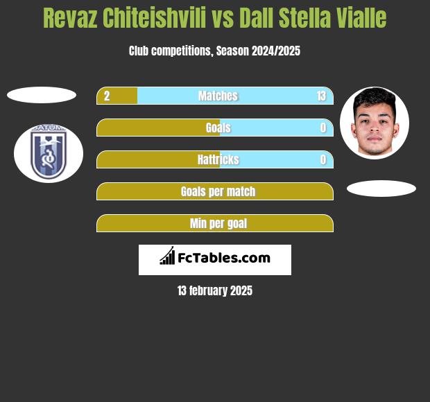 Revaz Chiteishvili vs Dall Stella Vialle h2h player stats