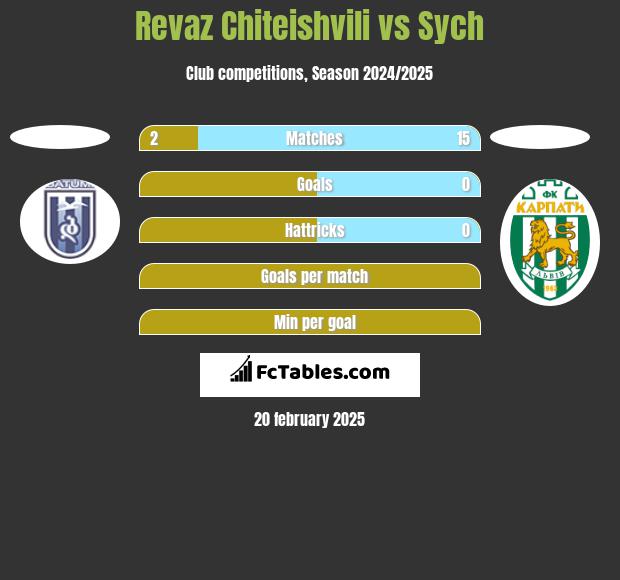 Revaz Chiteishvili vs Sych h2h player stats