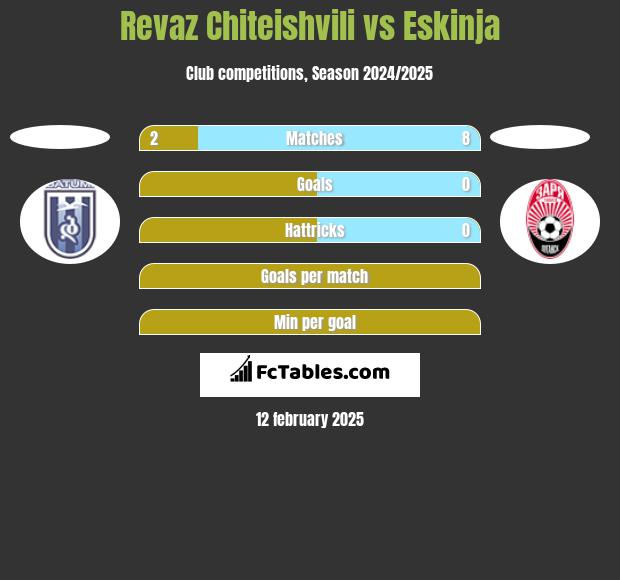 Revaz Chiteishvili vs Eskinja h2h player stats