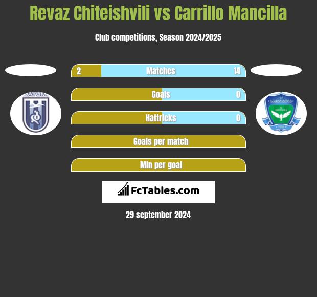 Revaz Chiteishvili vs Carrillo Mancilla h2h player stats