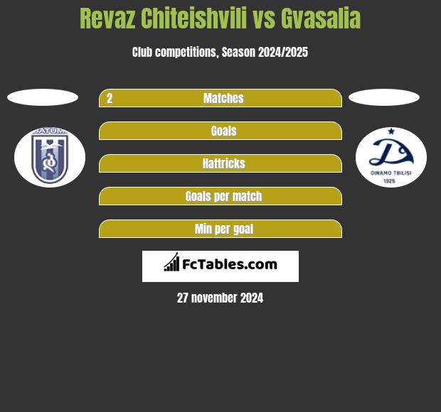 Revaz Chiteishvili vs Gvasalia h2h player stats