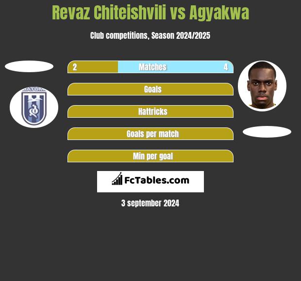 Revaz Chiteishvili vs Agyakwa h2h player stats